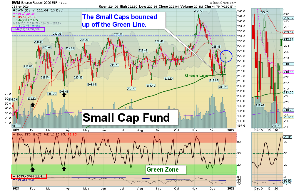 IWM Chart