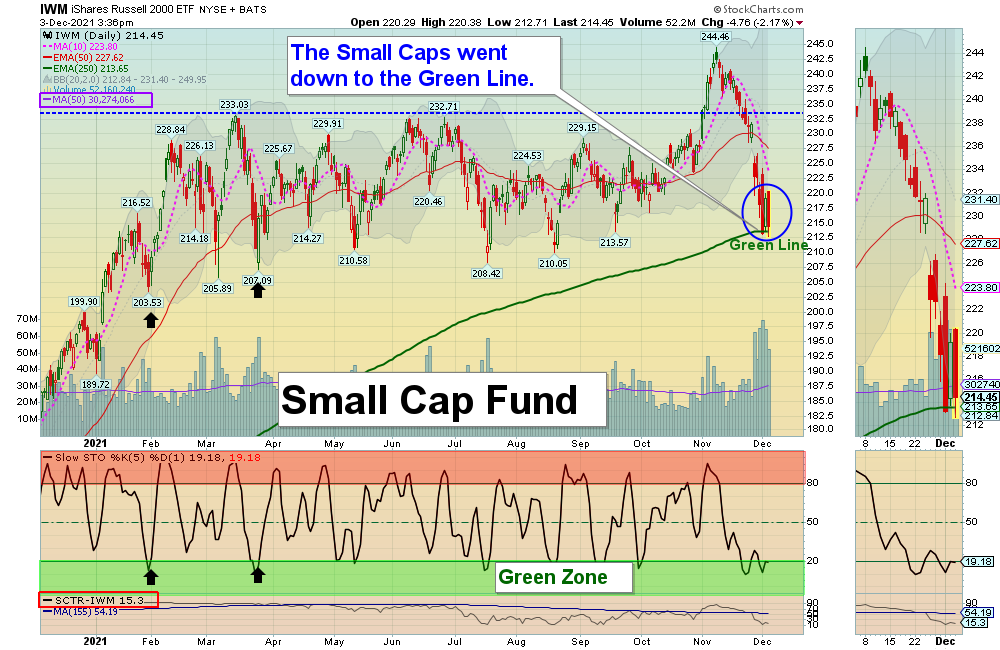 IWM Chart