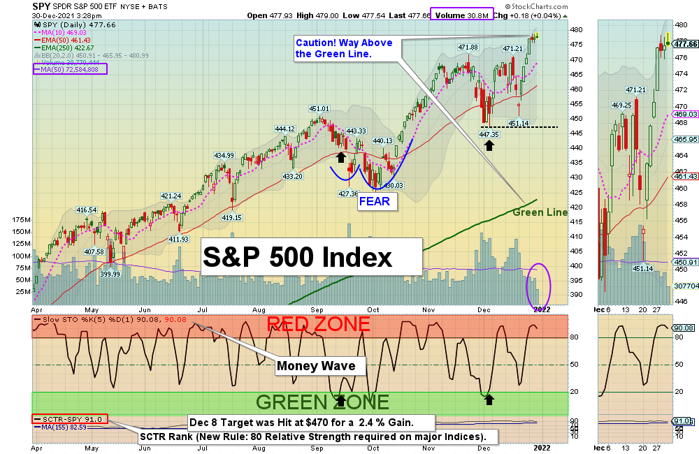 SPX Chart