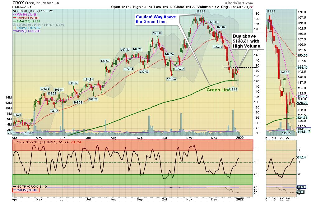 CROX Chart