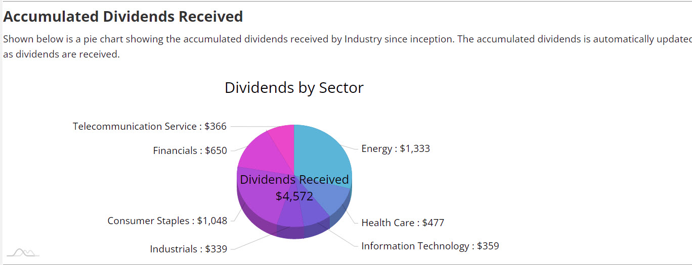 Dividend Sector 2022