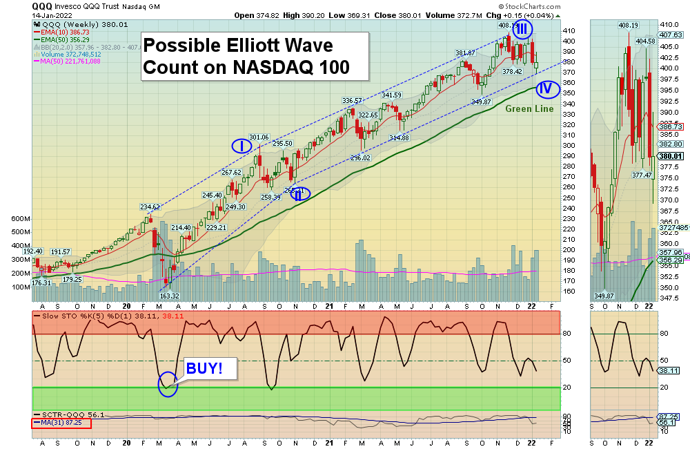 QQQ Chart