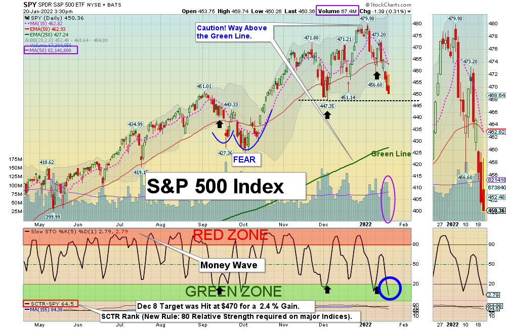 SPX Chart