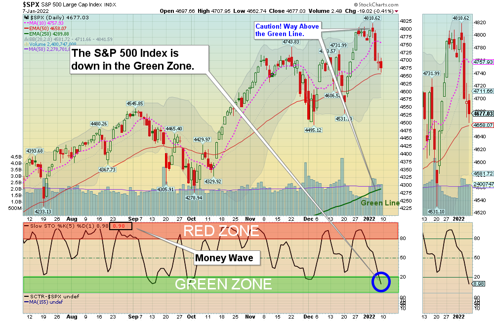 SPX Chart