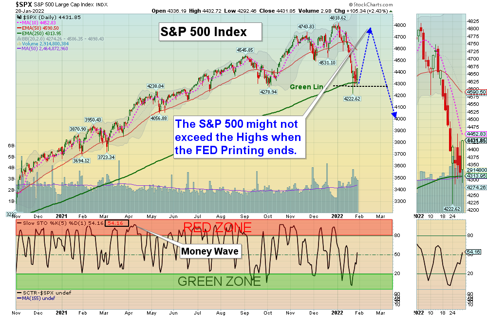 SPX Chart