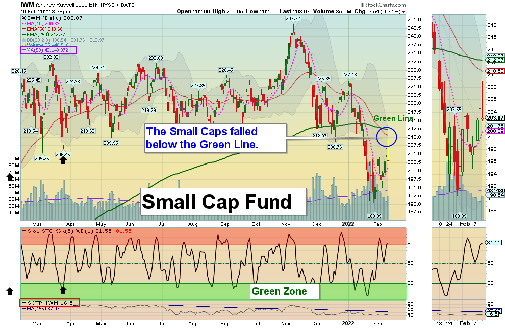 IWM Chart