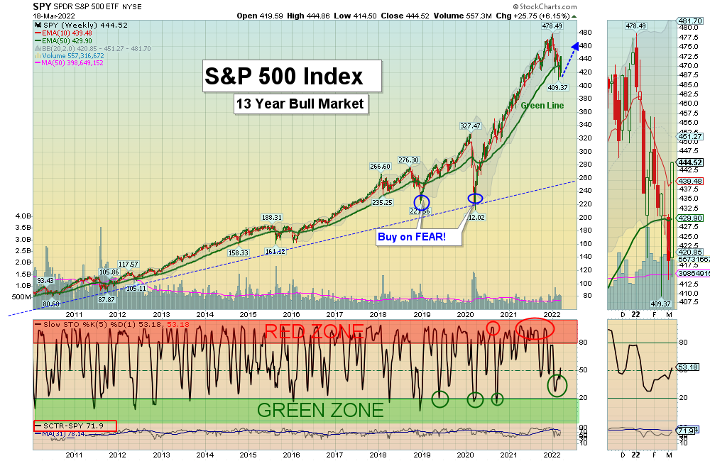 SPY Chart