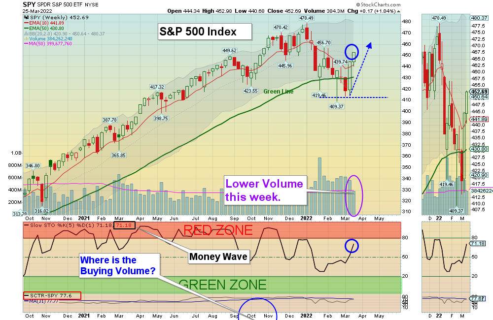 SPY Chart