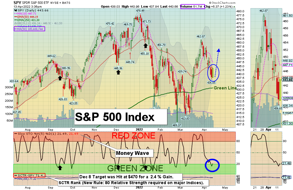 SPX Chart