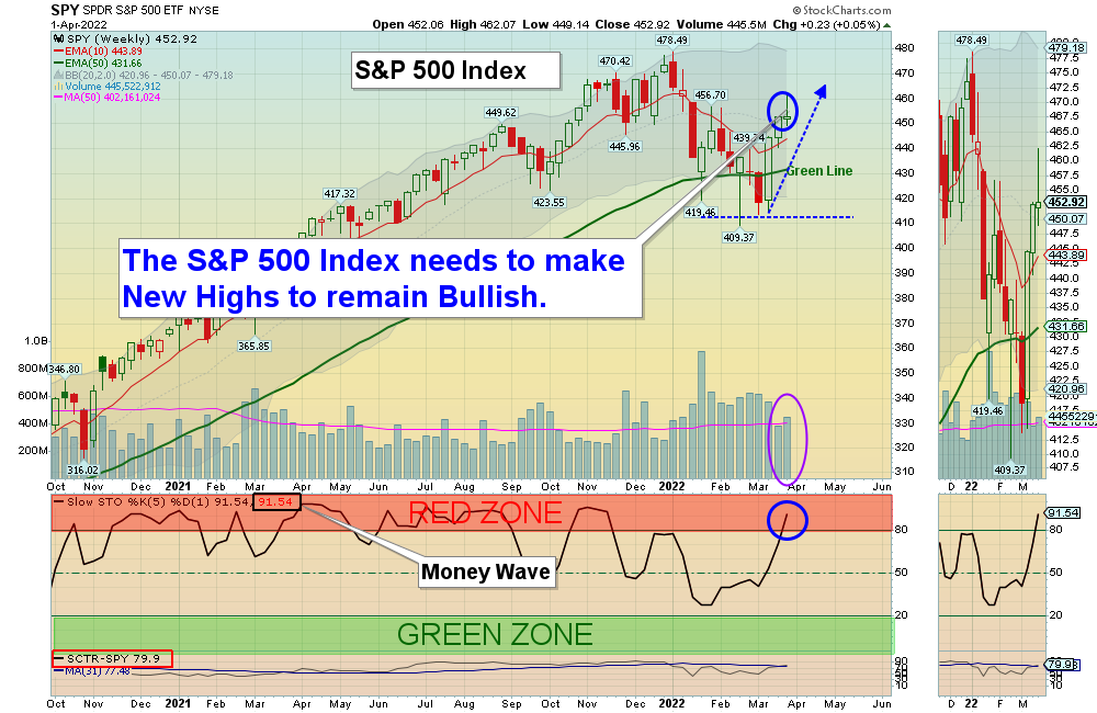 SPY Chart
