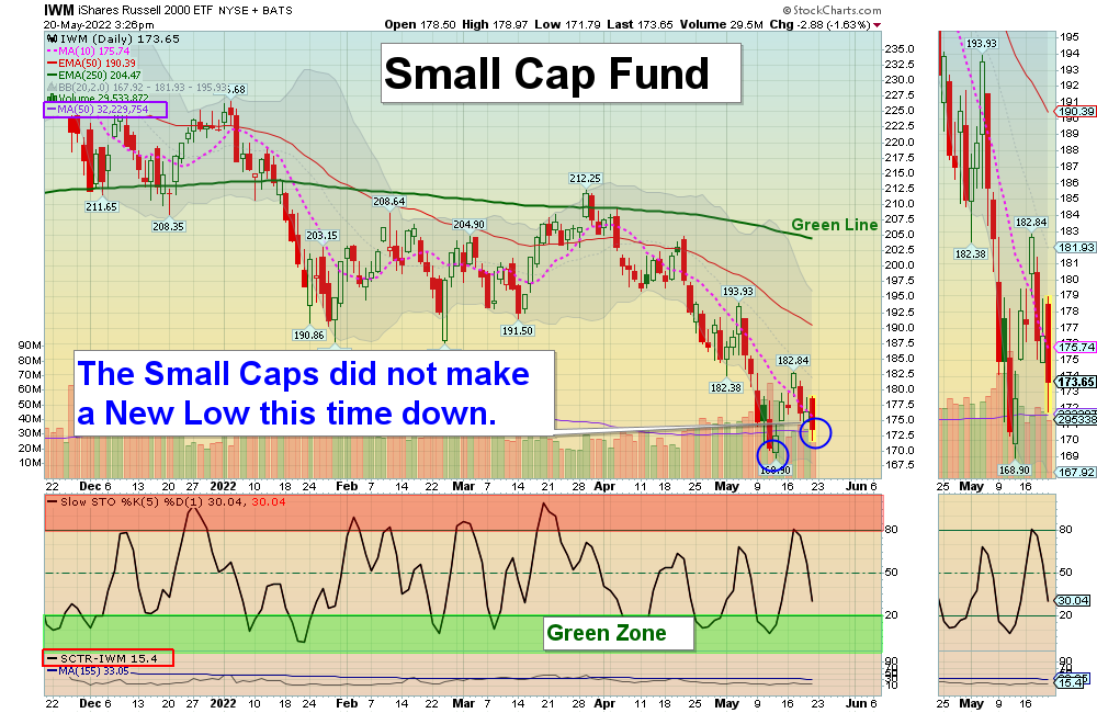IWM Chart