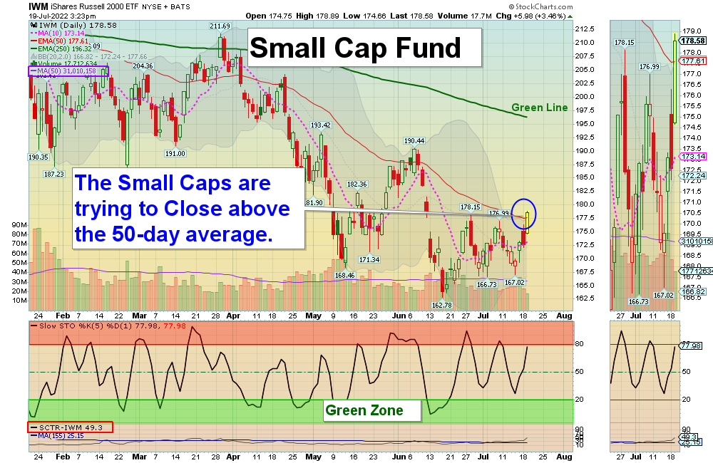 IWM Chart