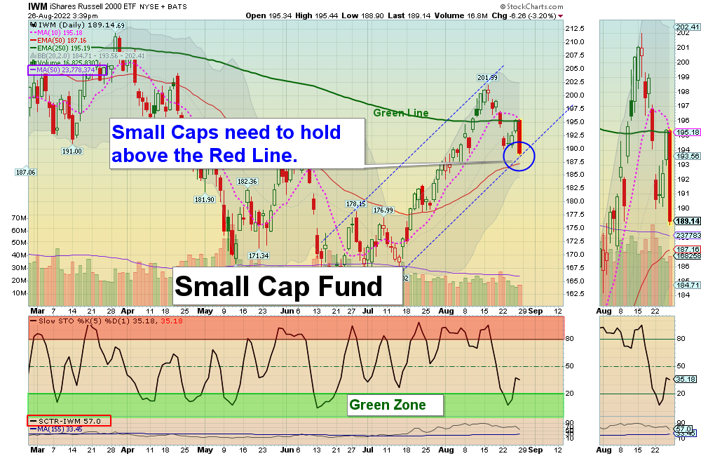 IWM Chart