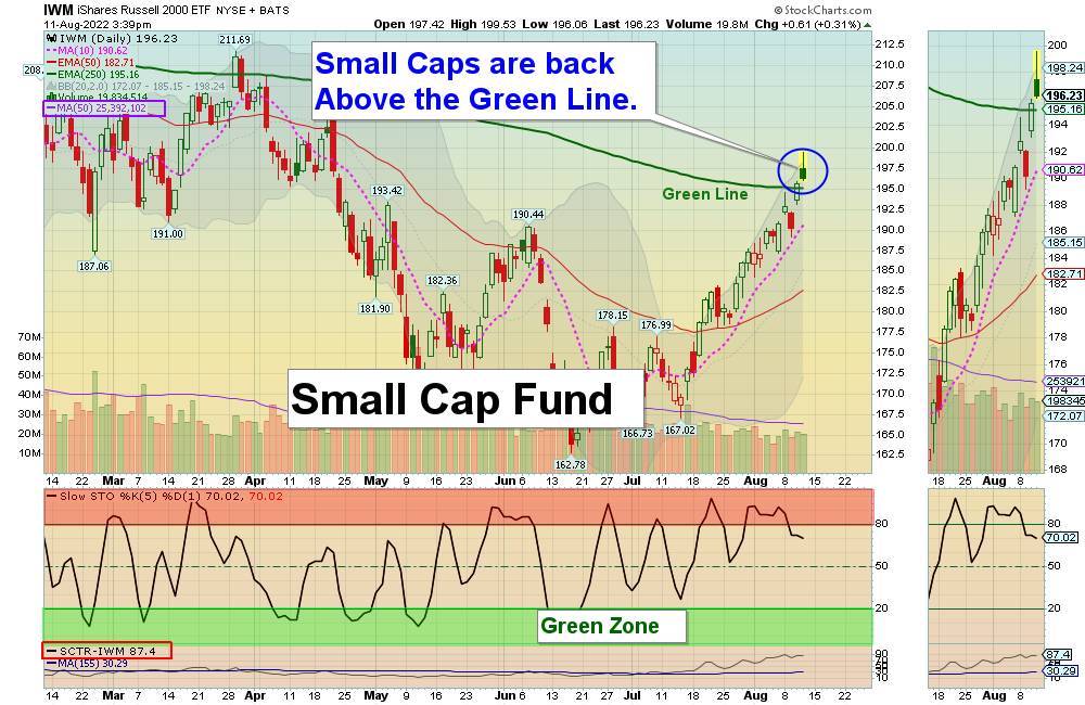 IWM Chart