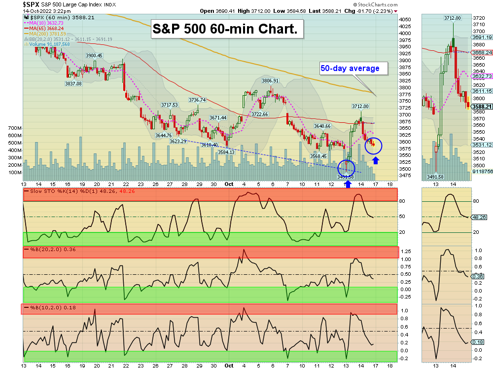 SPX60 Chart