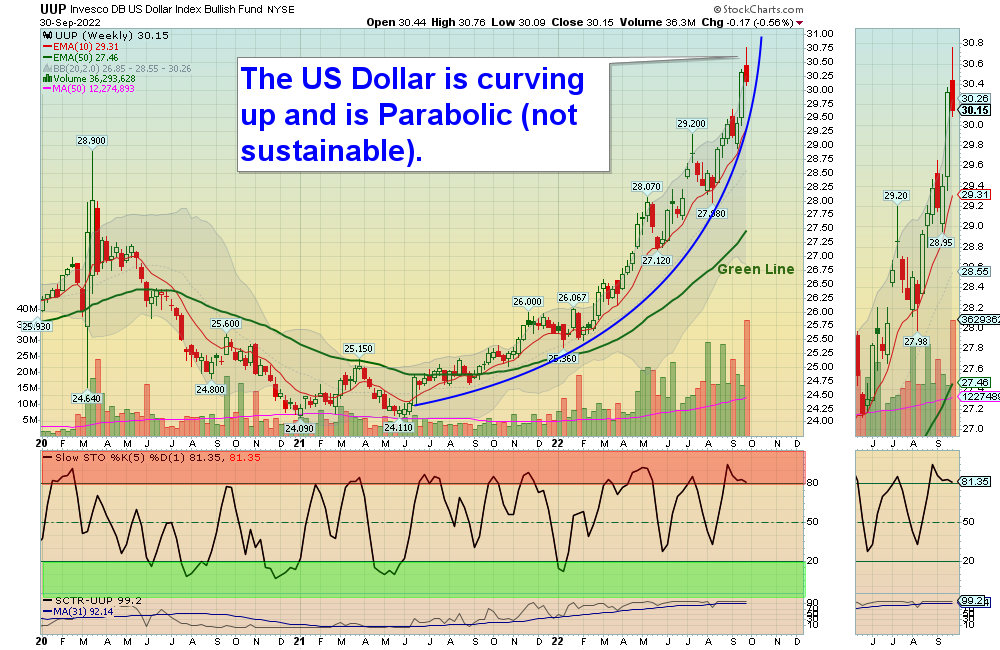 UUP Chart