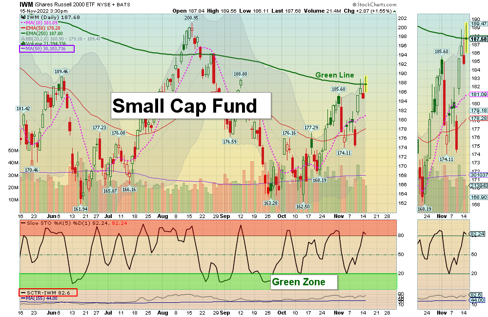 IWM Chart