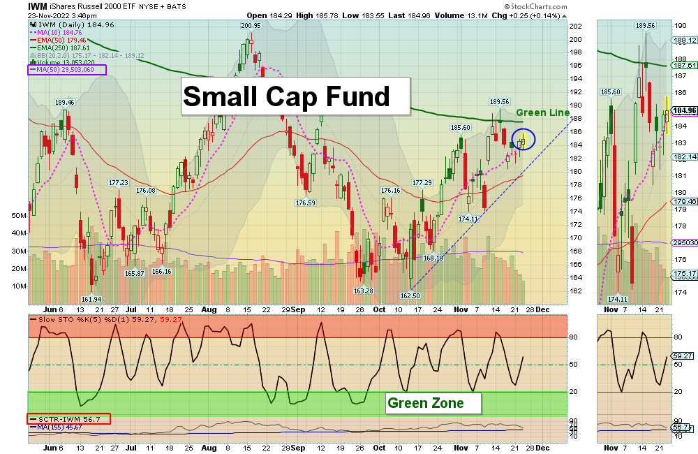 IWM Chart