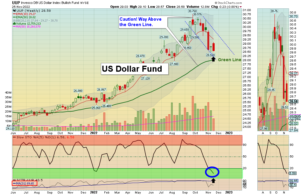 UUP Chart