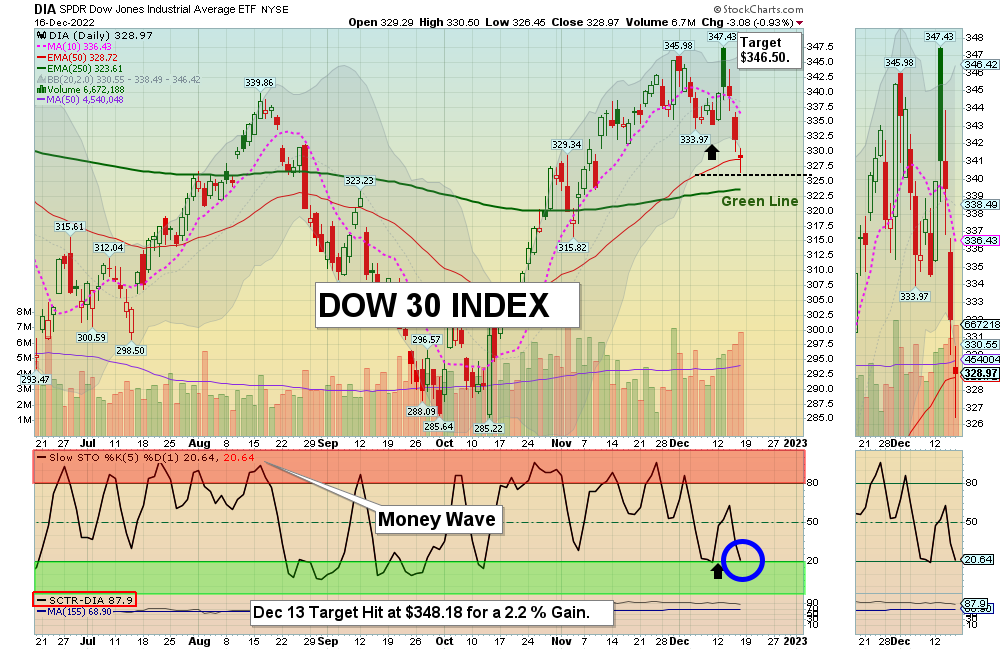 DIA Chart