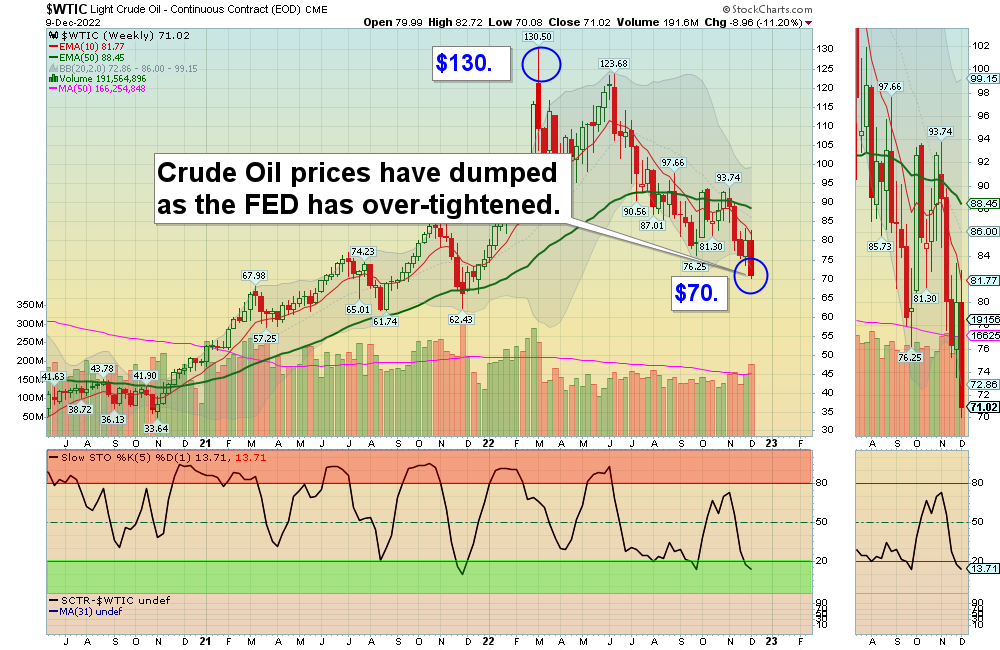 WTIC Chart