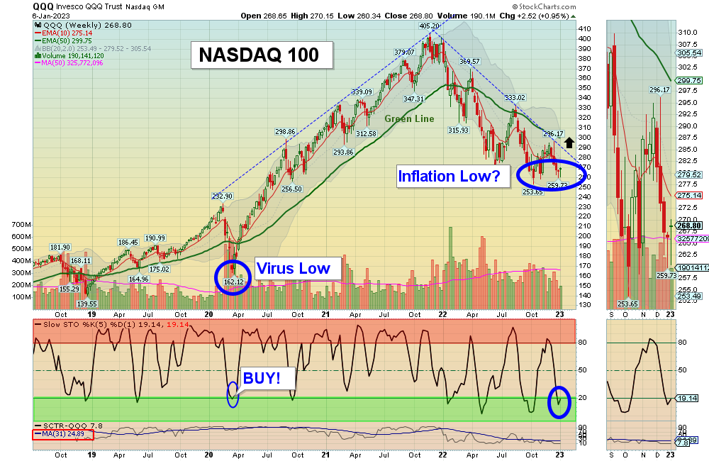 QQQ Chart