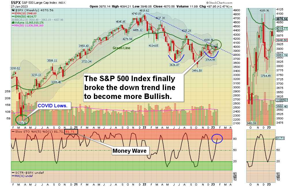 SPX Chart