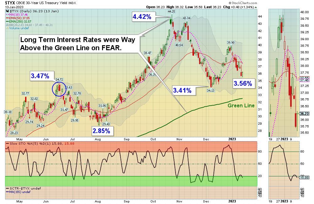TYX Chart