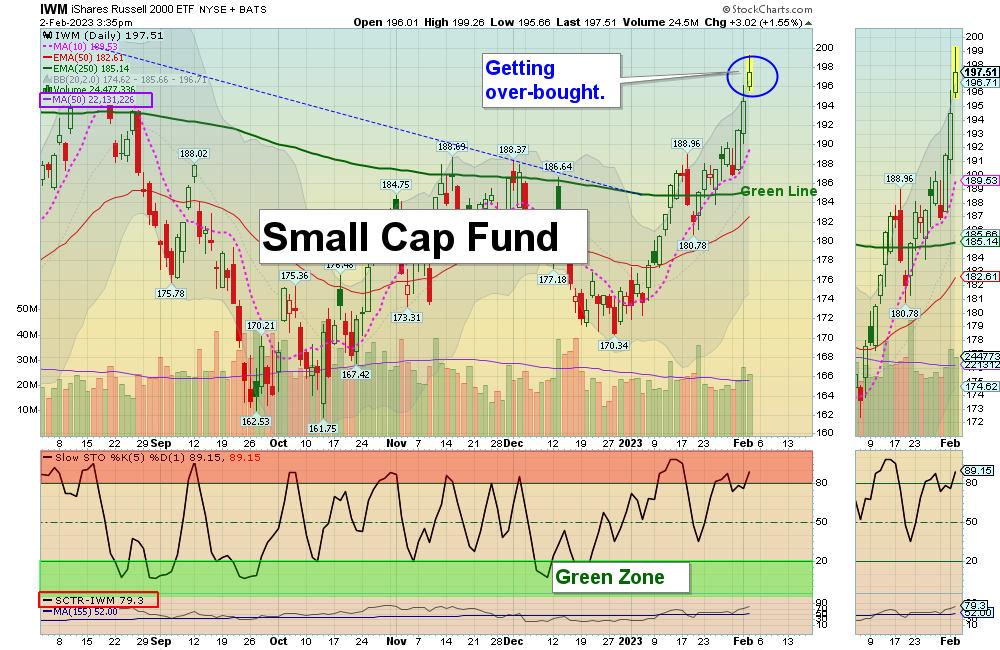 IWM Chart