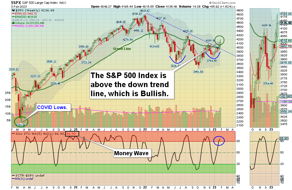 SPX Chart