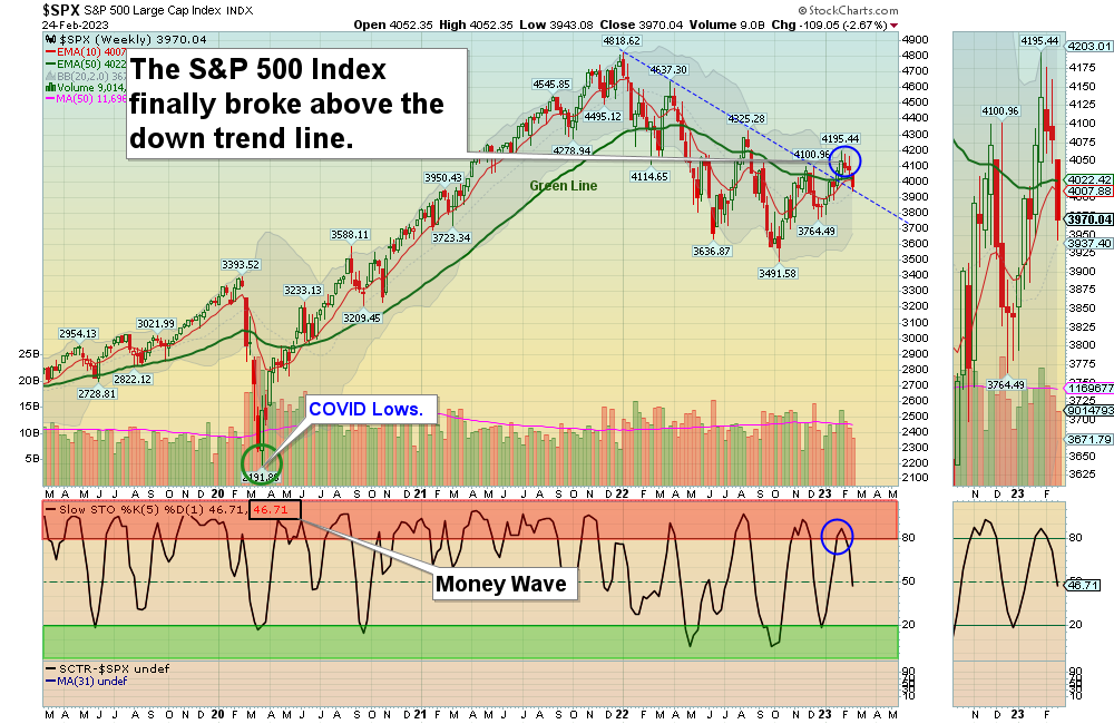 SPX Chart