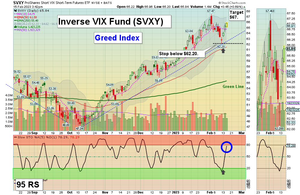 SVXY Chart