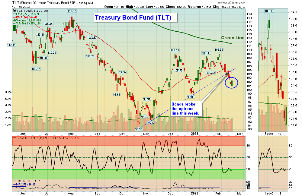 TLT chart