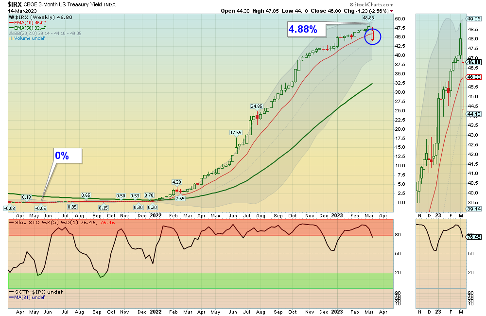 IRX Chart