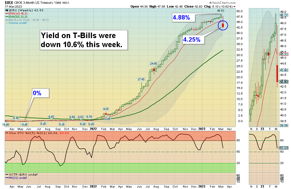 IRX Chart