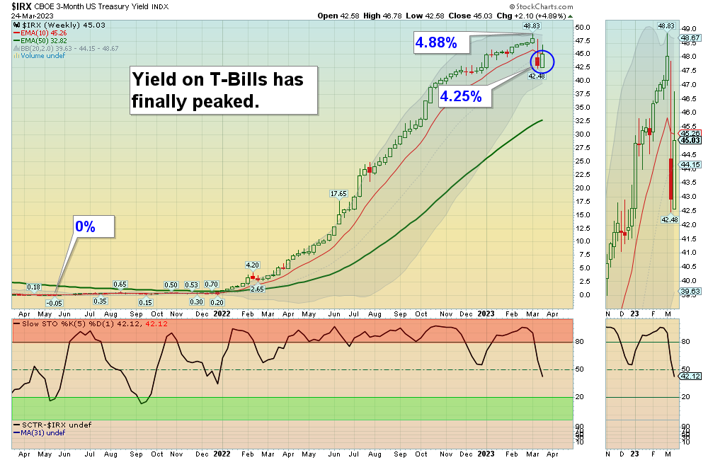 IRX Chart
