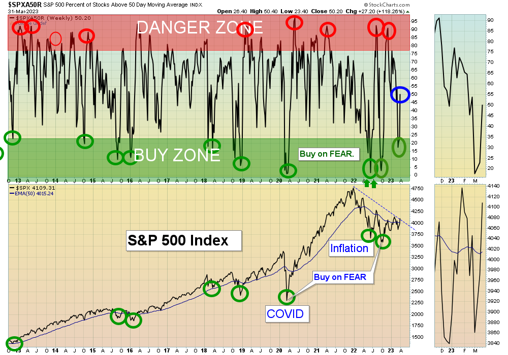 50-day Signal