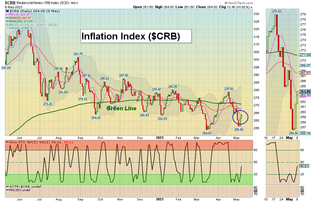 CRB Chart