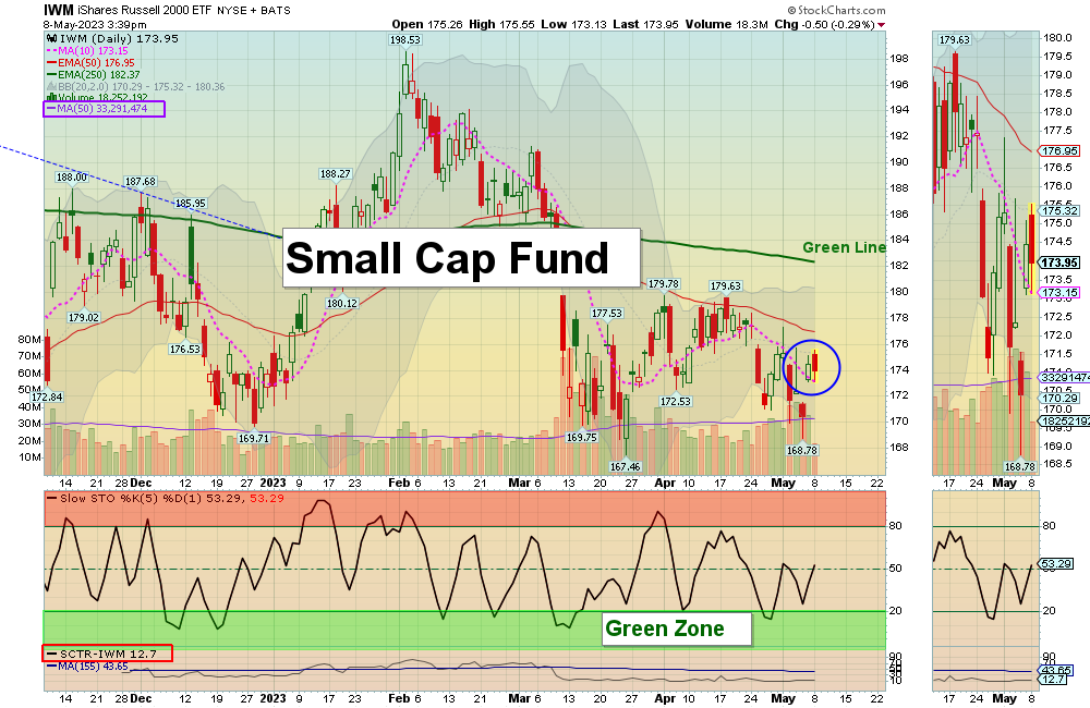 IWM Chart