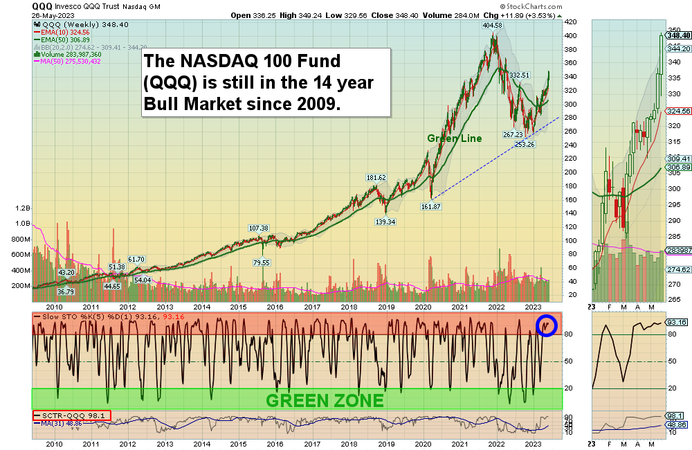 QQQ Chart