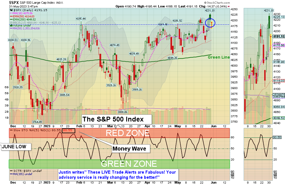 SPX Chart