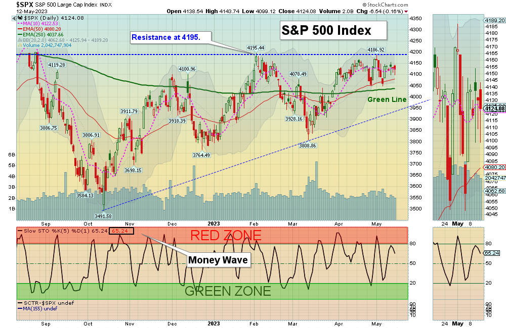 SPX Chart