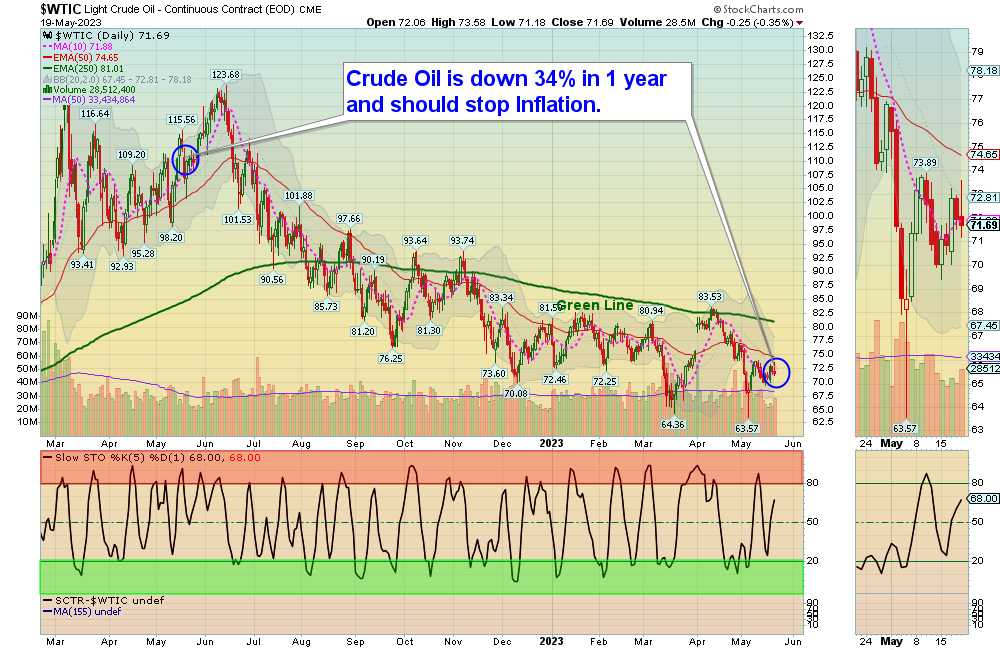 WTIC Chart