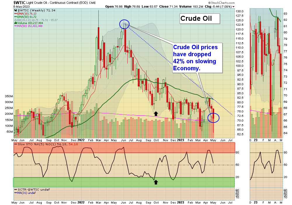 Oil Chart