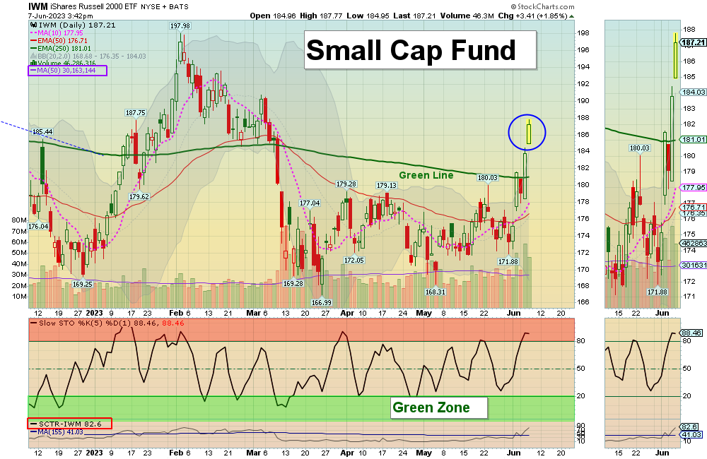 IWM Chart