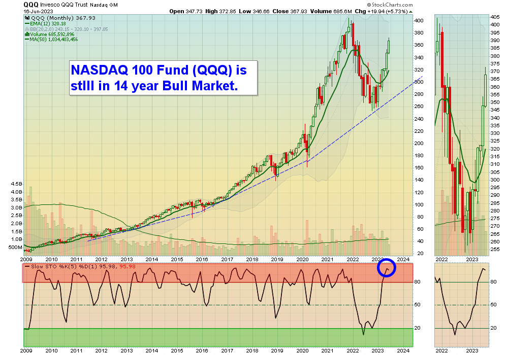 QQQ Chart