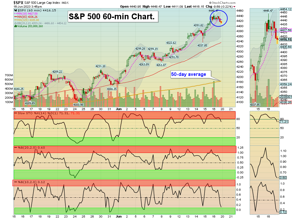 SPX Chart