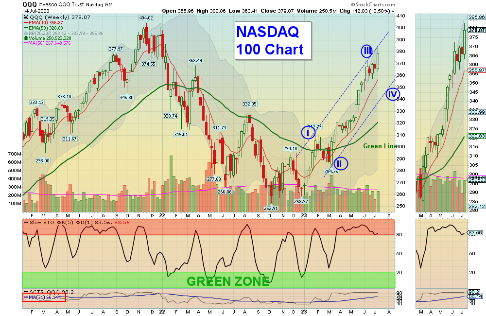 QQQ-wChart