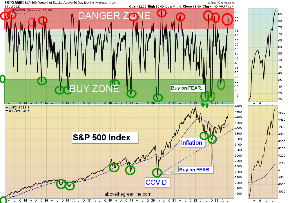 SPX50 Chart