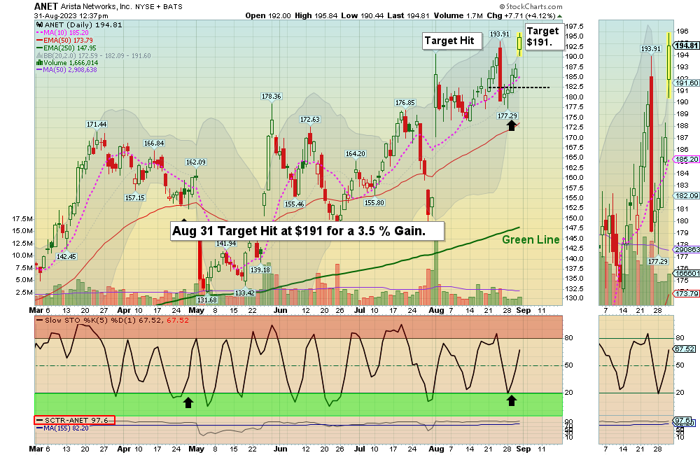 ANET Chart